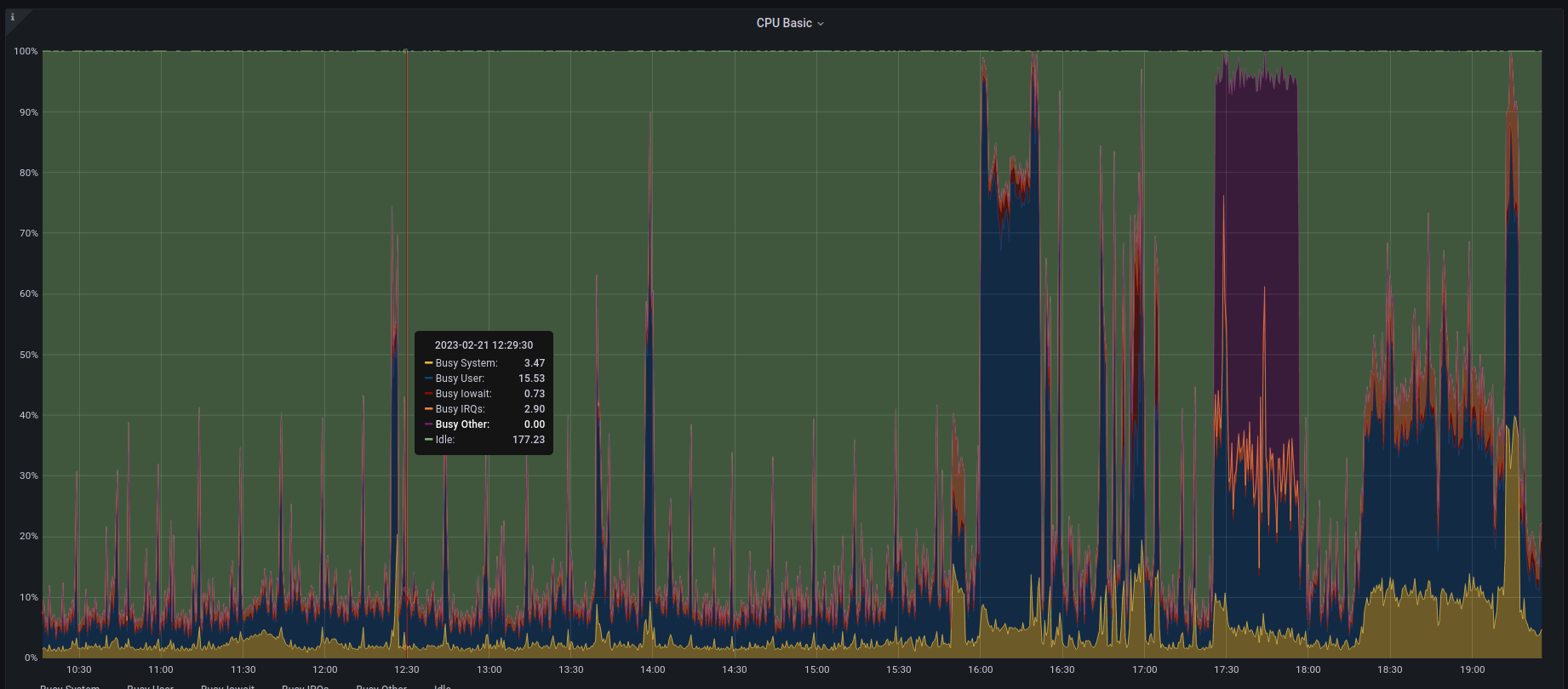 Grafana dashboard of CPU usage